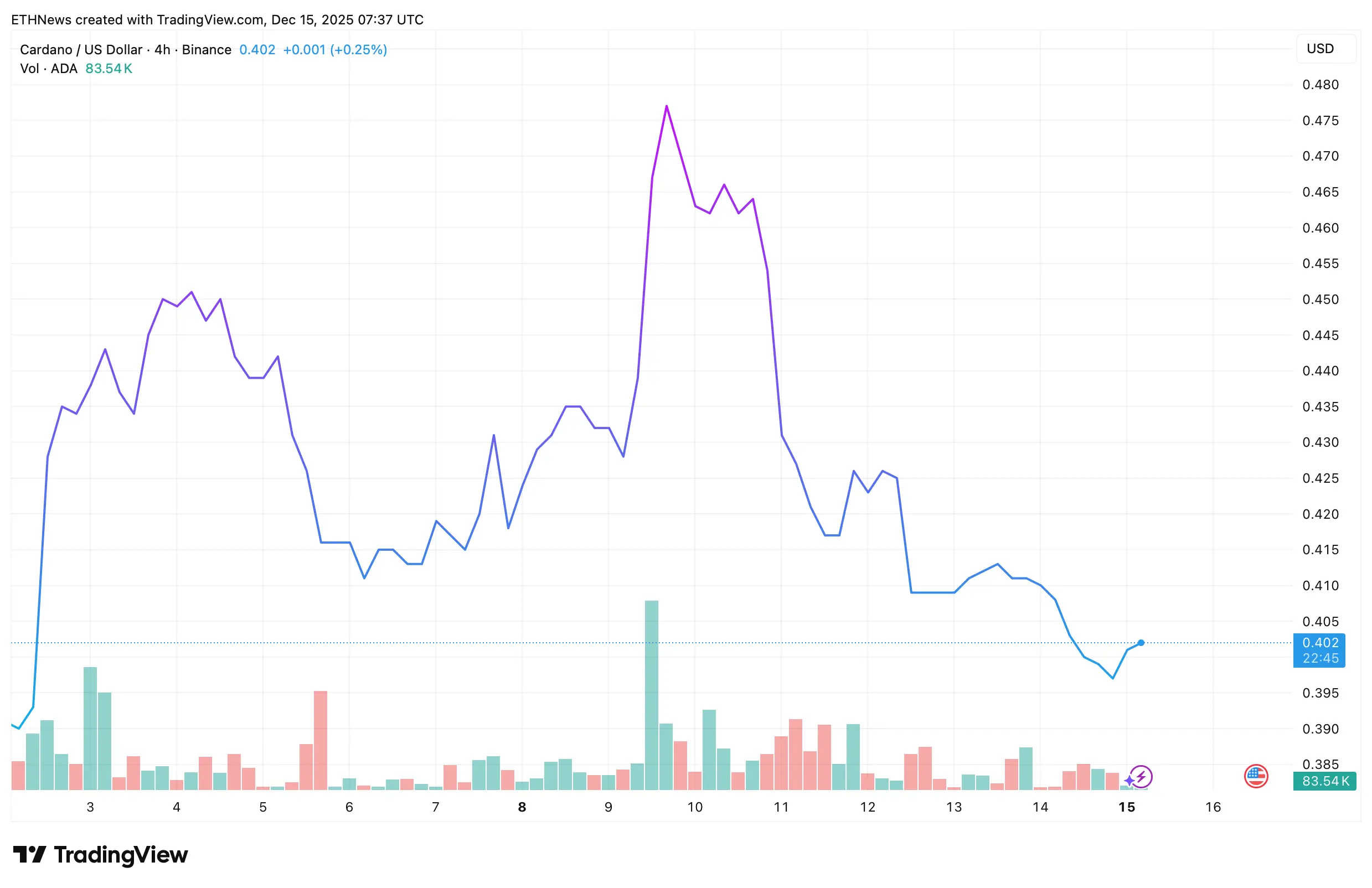 چارت ۴ ساعته کاردانو - ۲۴ آذر ۱۴۰۴