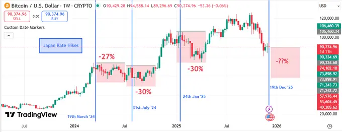 همبستگی افزایش نرخ بهره و ریزش قیمت بیت کوین
