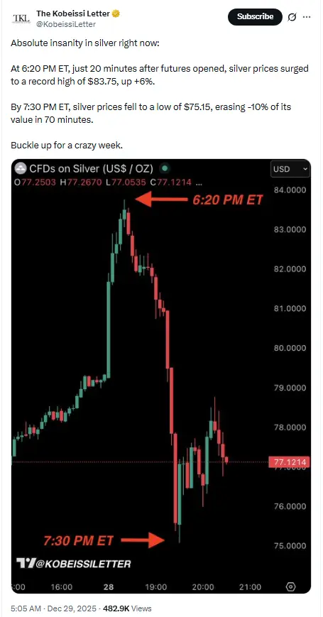توییت The Kobeissi Letter درباره رشد قیمت نقره