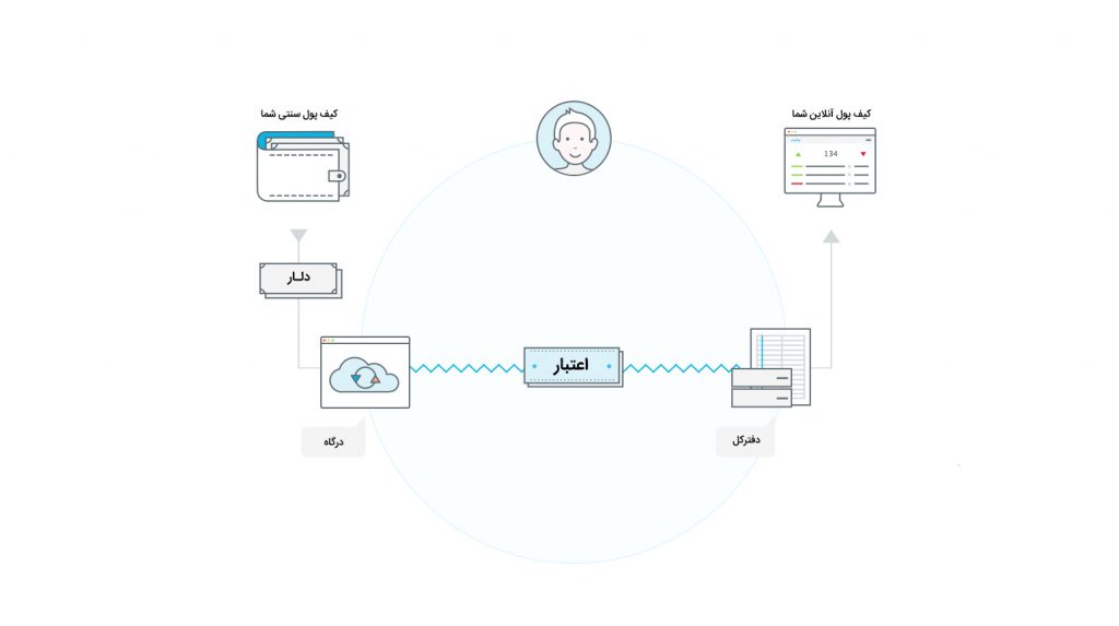 استلار Stellar چیست؟ همه چیز درباره استلار + ویدئو