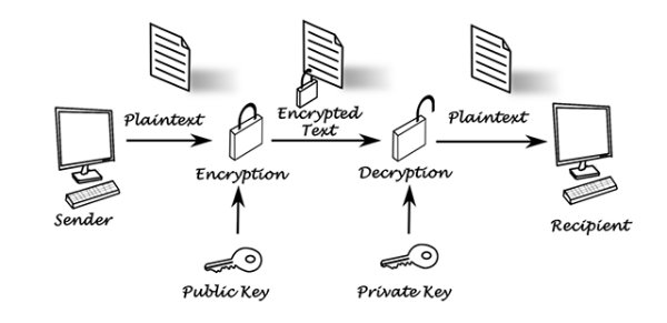 Public Key Encryption