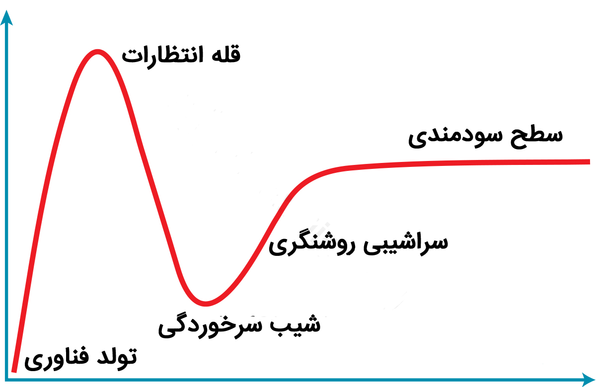 چرخه هایپ