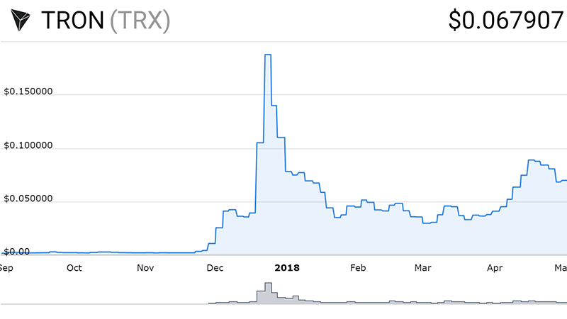 نمودار قیمت ترون (TRX)