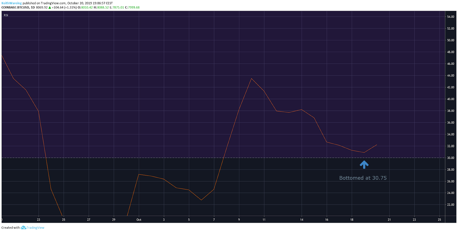 نمودار روزانه BTC / USD