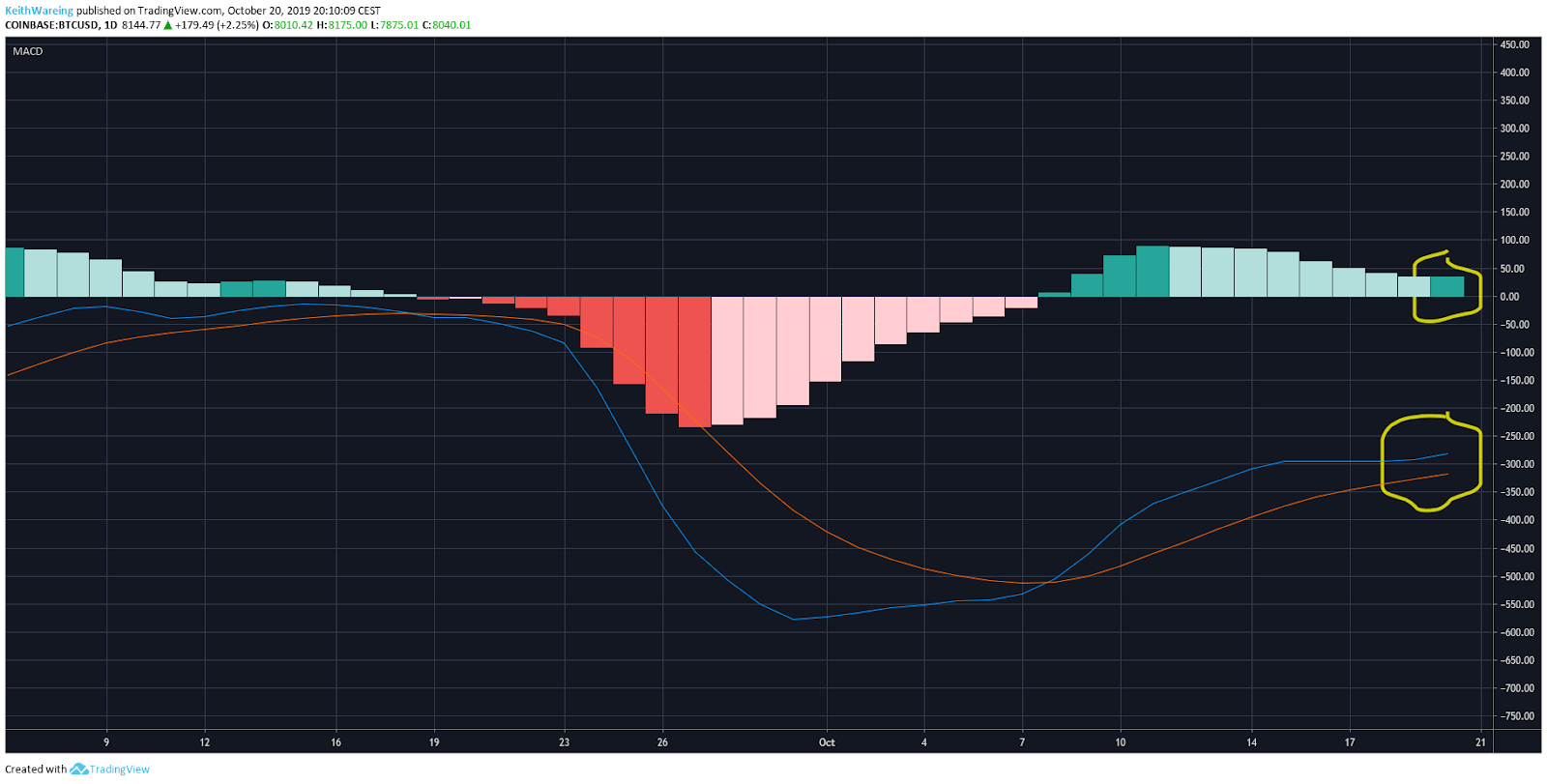 نمودار روزانه BTC / USD