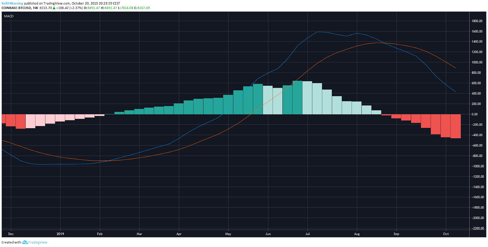 شاخص هفتگی MACD