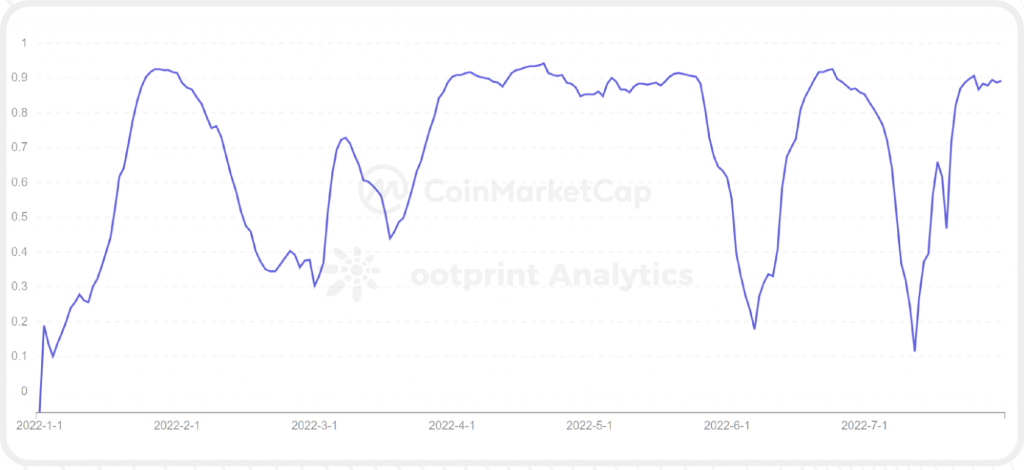 تجزیه و تحلیل ارتباط قیمتی بیت‌کوین و شاخص S&P 500