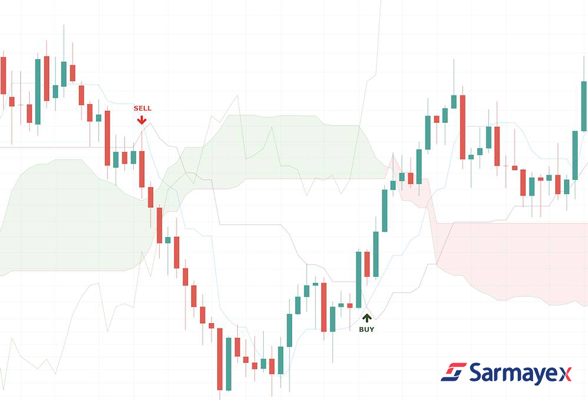 اندیکاتور ایچیموکو