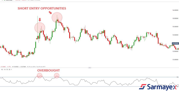 اندیکاتور RSI