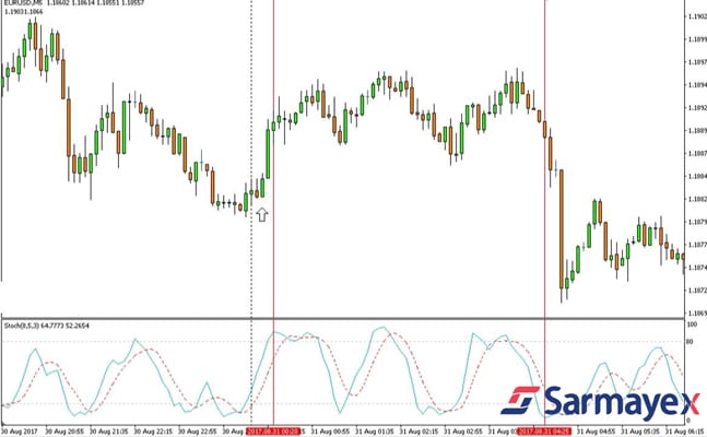 استوکاستیک (Stochastic)