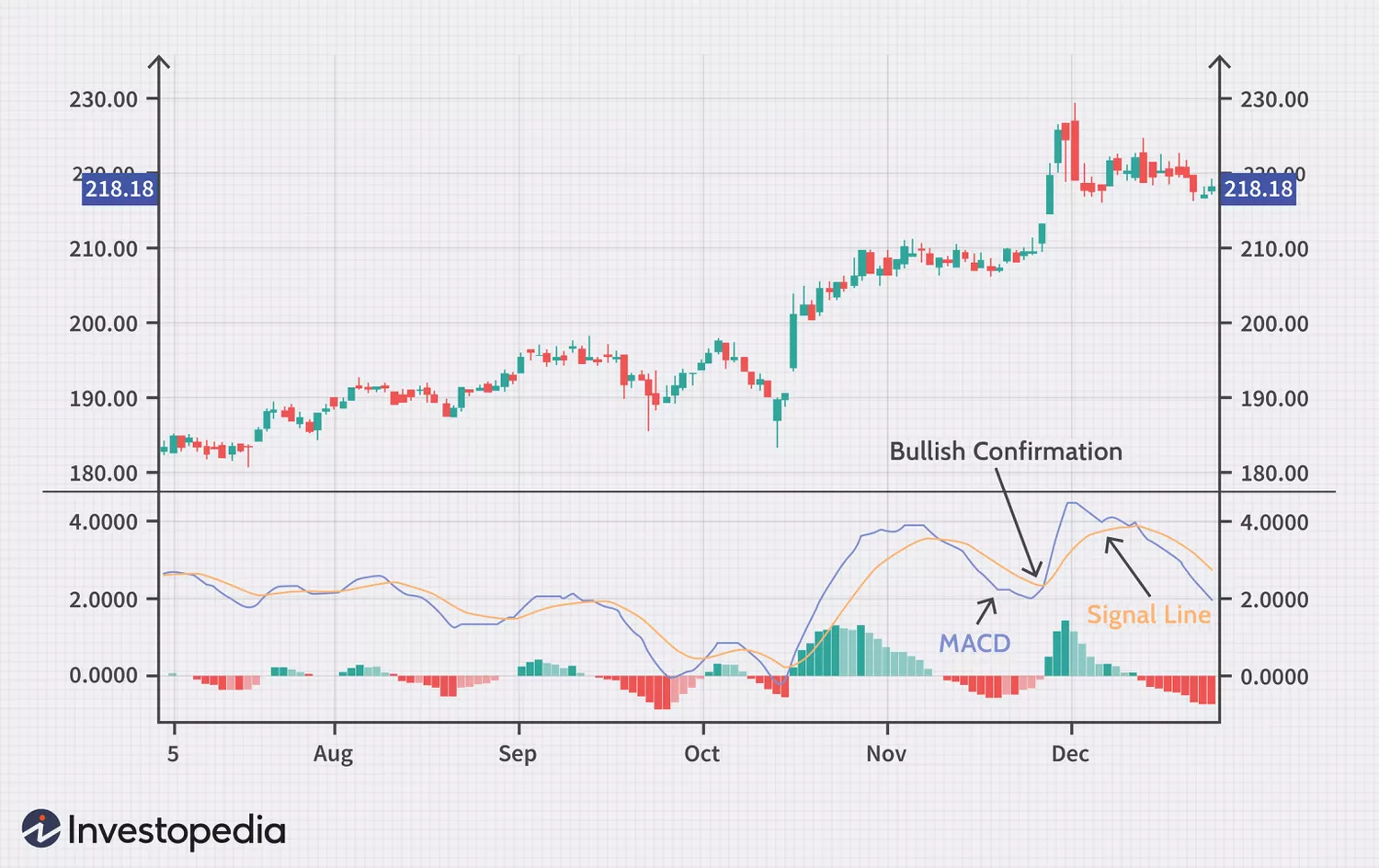 میانگین متحرک همگرا واگرا یا مکدی (MACD)