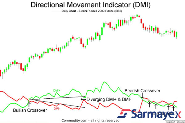 تنظیم اندیکاتور ‏DMI‏