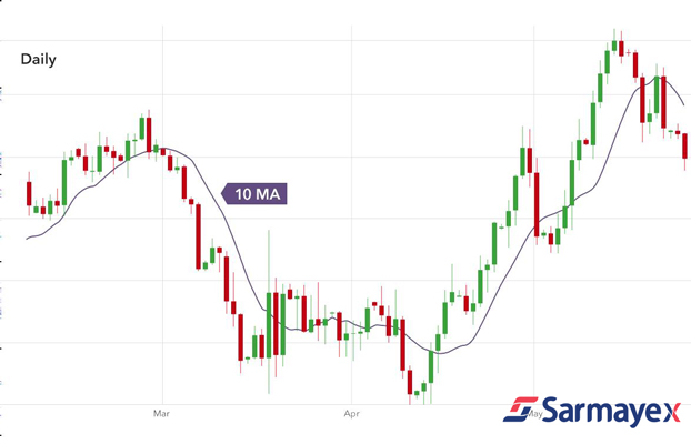 اندیکاتور میانگین متحرک