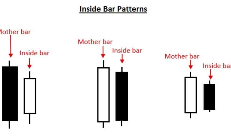 استراتژی اینساید بار یا درونی (Inside bar) 