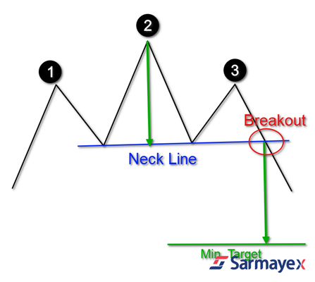 استراتژی سر و شانه